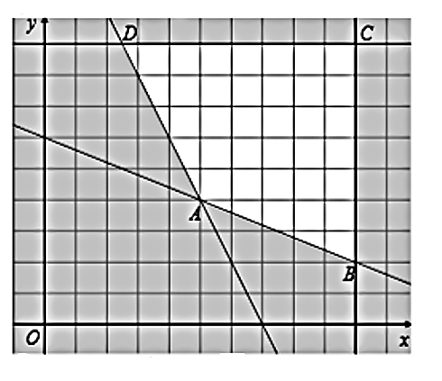 Một cửa hàng bán lẻ bán hai loại hạt cà phê. Loại thứ nhất giá 140 nghìn đồng/kg và loại thứ hai giá 180 nghìn đồng/kg. Cửa hàng trộn \(x\) kg loại thứ nhất và \(y\) kg loại thứ hai sao cho hạt cà phê đã trộn có giá không quá 170 nghìn đồng/kg. (ảnh 2)