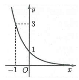 Đồ thị hình bên dưới là của hàm số nào? (ảnh 1)
