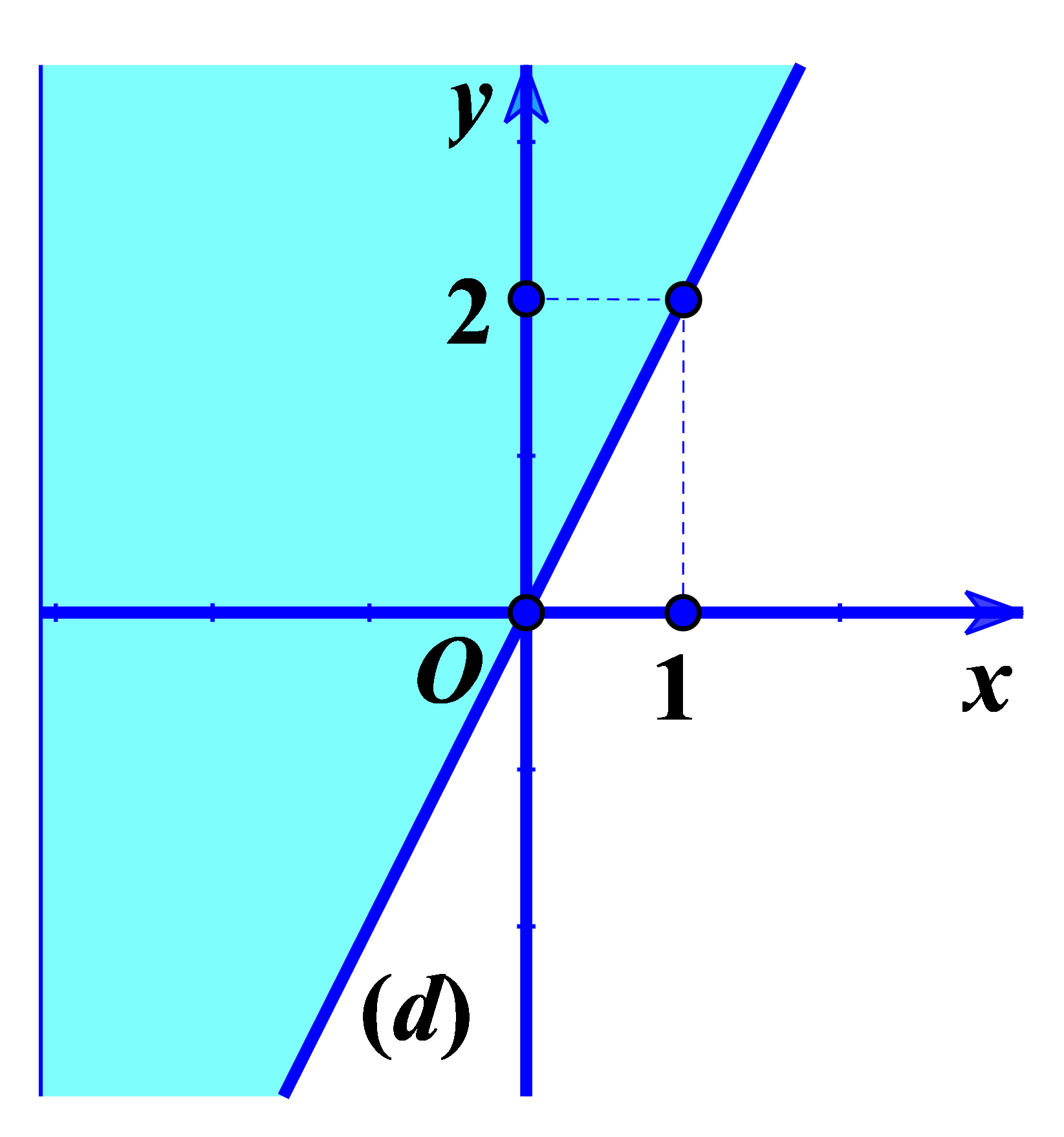 Nửa mặt phẳng không tô đậm trong hình vẽ (kể cả các điểm trên biên) biểu diễn tập nghiệm của bất phương trình nào trong các bất phương trình sau? (ảnh 1)
