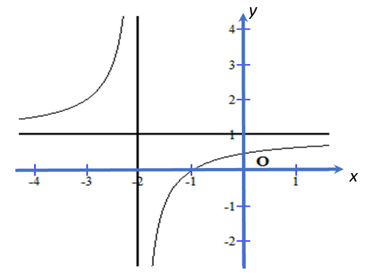 Chọn C Ta có \({u_5} = {u_1} + 4d \Leftrightarrow 5 = \left( { - 3} \right) + 4d \Leftrightarrow d = 2\). (ảnh 1)