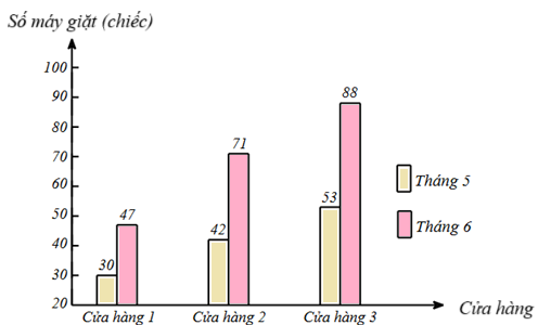Biểu đồ dưới đây thể hiện số lượng máy giặt bán được của ba cửa hàng trong tháng 5 và tháng 6 năm 2025: (ảnh 1)