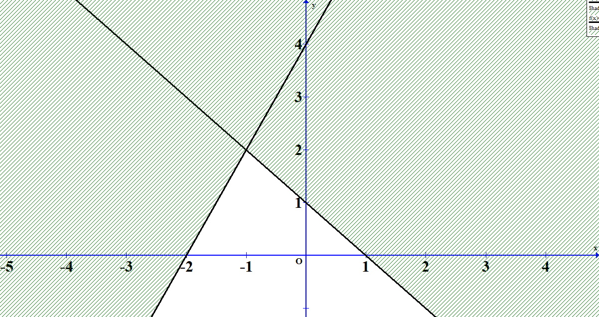 Miền không bị gạch chéo (Lấy cả các điểm trên biên) là miền nghiệm của hệ bất phương trình nào? (ảnh 1)