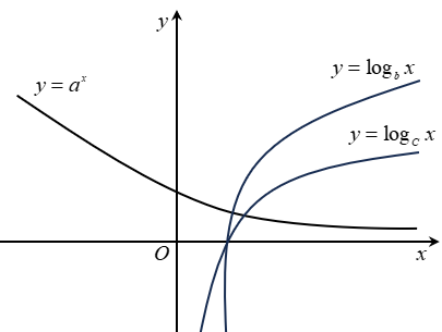 Chọn B Thể tích của khối chóp đã cho là \(V = \frac{1}{3}{S_{day}}.h = \,\frac{1}{3}{.2^2}.6 = 8\) (ảnh 1)