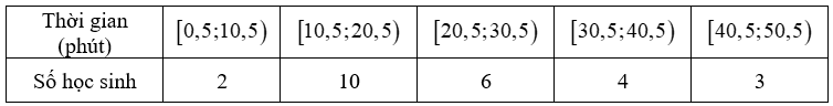 Thời gian (phút) đề học sinh hoàn thành một câu hỏi thi được cho như sau:   Mốt (đơn vị: phút) của mẫu số liệu trên gần nhất số nào sau đây (ảnh 1)