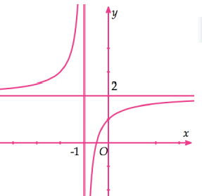 Cho h&agrave;m số \[y = f\left( x \right)\]c&oacute; đồ thị \(\left( C \right)\) như h&igrave;nh vẽ. Tiệm cận đứng của đồ thị h&agrave;m số l&agrave; đường thẳng ?    A. \[y =  - 2\].	 B. \(y = 2\).	 C. \[x = 1\].	 D. \[x =  - 1\]. (ảnh 1)