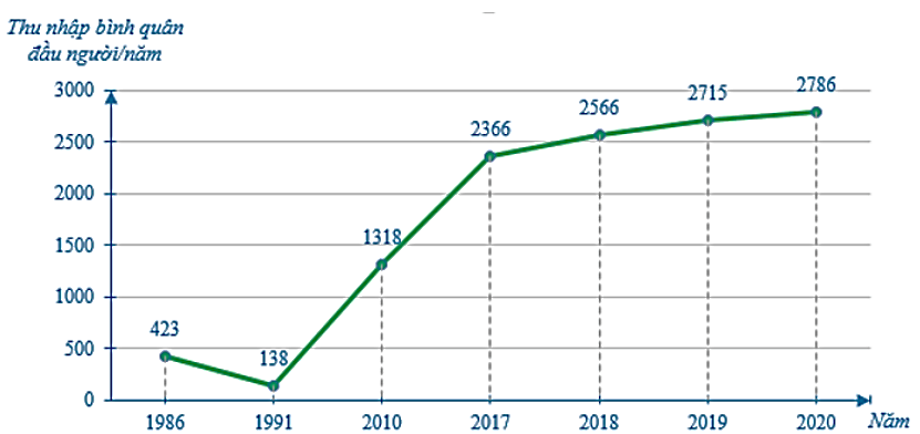 Cho biểu đồ biểu diễn thu nhập bình quân đầu người/năm của việt Nam (tính theo đô la Mỹ) ở một số năm trong giai đoạn từ 1987 đến 2020. (ảnh 1)