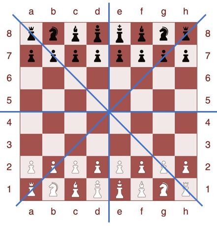 Bàn cờ vua hình vuông gồm 8 hàng (đánh số từ 1 đến 8), 8 cột (đánh các chữ số từ a đến h). (ảnh 2)