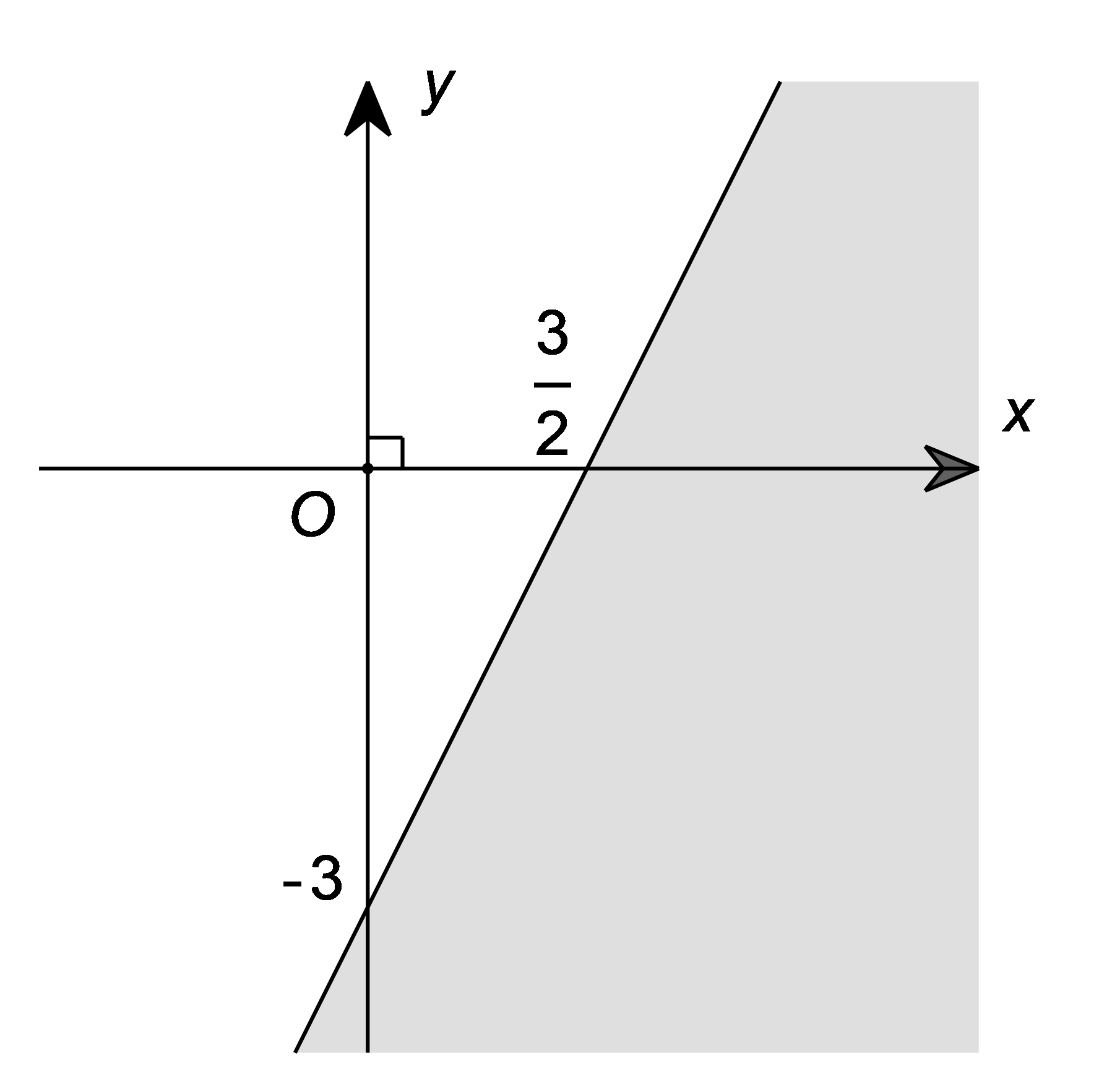 Câu 8:	Phần tô đậm trong hình vẽ sau, biểu diễn tập nghiệm của bất phương trình nào trong các bất phương trình sau?   (ảnh 1)
