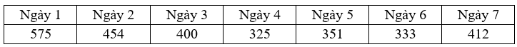 Một cửa hàng bún đậu vừa khai trương, thống kê lượng khách tới quán trong 7 ngày đầu và thu được mẫu số liệu sau: Xét tính đúng sai trong các khẳng định sau: (ảnh 1)