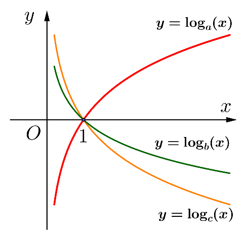 Đ&aacute;p &aacute;n đ&uacute;ng l&agrave;: D Tập x&aacute;c định của h&agrave;m số \(y = {\log _3}x\) l&agrave; \(\left( {0\,;\, + \infty } \right)\). (ảnh 1)