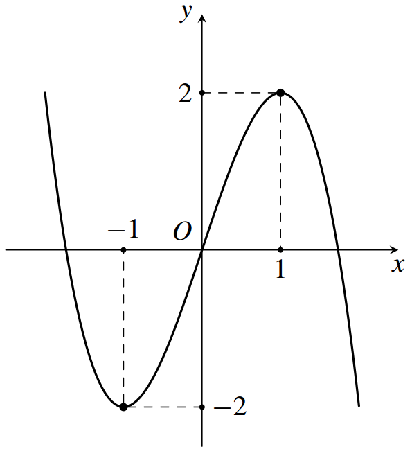 Đường cong trong hình vẽ bên là đồ thị của hàm số nào sau đây? (ảnh 1)