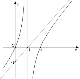 Đường cong trong hình vẽ là đồ thị của hàm số nào trong các hàm số dưới đây? (ảnh 1)
