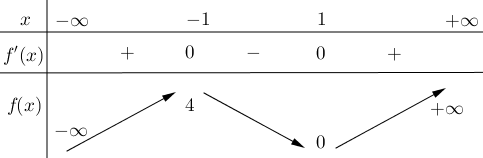 Lời giải Chọn B Từ bảng biến thiên ta có điểm cực tiểu của đồ thị hàm số là \(\left( {1;0} \right)\). (ảnh 1)