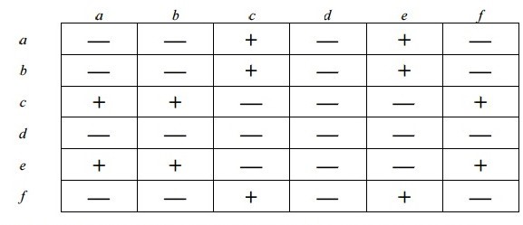 Có sáu đột biến (chúng ta sẽ gọi là a, b, c, d, e, f) và thực hiện một thử nghiệm bổ sung giữa chúng để xem liệu có bất kỳ đột biến nào trong cùng một gene hay không. Thu được các kết quả sau (trong đó + là kiểu dại và - là đột biến). (ảnh 1)