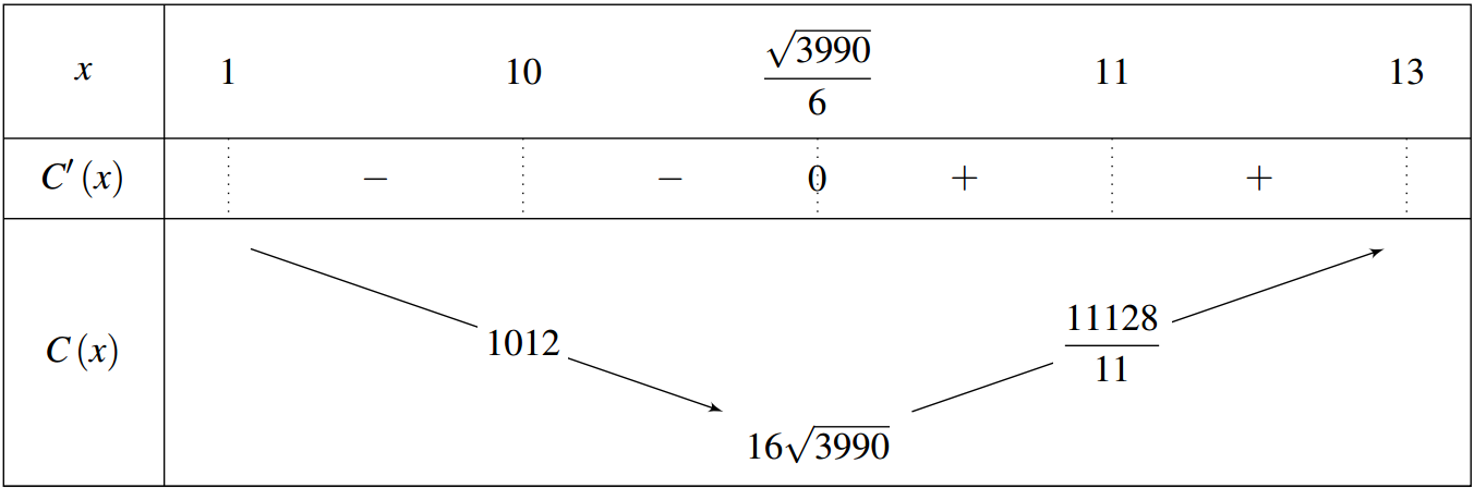 Vậy chi ph&iacute; nhỏ nhất l&agrave; \(\frac{{11128} (ảnh 1)