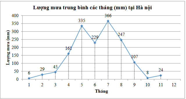Cho biểu đồ dưới đây biểu diễn lượng mưa trung bình các tháng (mm) tại Thủ đô Hà Nội.  Hỏi lượng mưa trung bình của tháng 6 chiếm bao nhiêu phần trăm so với tổng lượng mưa trung bình của 12 tháng ở Thủ đô Hà Nội? (ảnh 1)