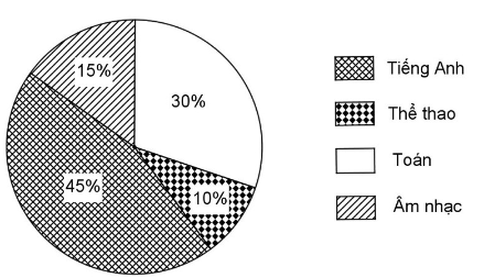 Kết quả điều tra về sự yêu thích các môn học của 300 học sinh lớp 7 được cho dưới dạng biểu đồ quạt bên dưới:     Em hãy cho biết:  a) Có bao nhiêu học sinh thích môn Toán? (ảnh 1)