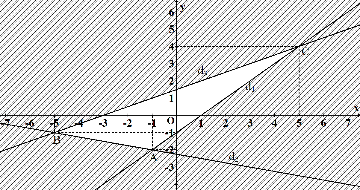 Gọi (S) là tập hợp các điểm trong mặt phẳng tọa độ thỏa mãn hệ (Hình vẽ). (ảnh 2)