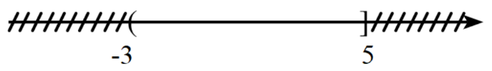 Tập hợp nào sau đây có biểu diễn trên trục số được cho trong hình vẽ dưới đây? (ảnh 1)