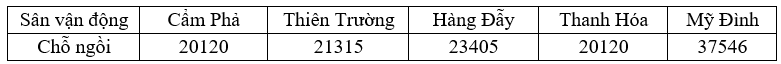 Bảng sau đây cho biết số chỗ ngồi của một số sân vận động được sử dụng trong Giải Bóng đá Vô địch Quốc gia năm 2023 (số liệu gần đúng). (ảnh 1)