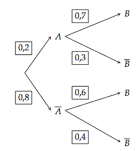 Cho sơ đồ hình cây như hình. Xác suất của biến cố \(B\) là (ảnh 1)