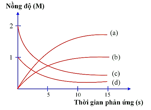 Thực hiện phản ứng: 2ICl + H2I2 + 2HCl. Nồng độ đầu của ICl và H2 được lấy đúng theo tỉ lệ phản ứng. Nghiên cứu sự thay đổi nồng độ các chất tham gia và chất tạo thành trong phản ứng theo thời gian, thu được đồ thị sau: (ảnh 1)