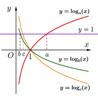 Đ&aacute;p &aacute;n đ&uacute;ng l&agrave;: D Tập x&aacute;c định của h&agrave;m số \(y = {\log _3}x\) l&agrave; \(\left( {0\,;\, + \infty } \right)\). (ảnh 2)