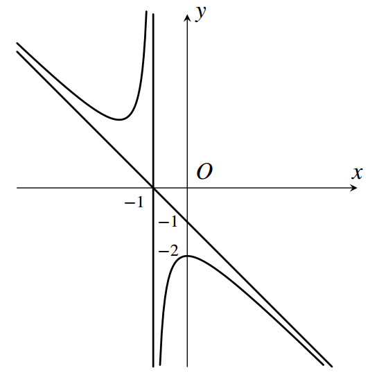 Đường cong ở hình bên là đồ thị của hàm số nào sau đây? (ảnh 1)