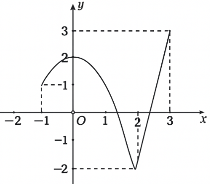 Lời giải Chọn B Từ bảng biến thiên ta có điểm cực tiểu của đồ thị hàm số là \(\left( {1;0} \right)\). (ảnh 1)