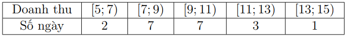 Doanh thu bán hàng trong 20 ngày được lựa chọn ngẫu nhiên của một cửa hàng được ghi lại ở bảng sau (đơn vị: triệu đồng): Số trung bình của mẫu số liệu trên thuộc khoảng nào trong các khoảng dưới đây? (ảnh 1)