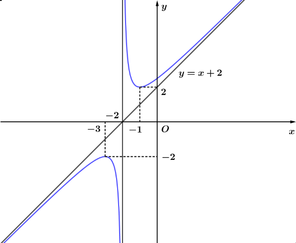 Đồ thị dưới đây là của hàm số nào? (ảnh 1)