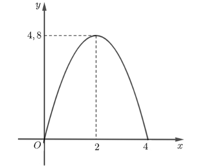 H&igrave;nh sau minh họa mặt cắt đứng của một bức tường cũ c&oacute; dạng h&igrave;nh chữ nhật với một cổng ra v&agrave;o c&oacute; dạng h&igrave;nh parabol với c&aacute;c k&iacute;ch thước được cho như trong h&igrave;nh đ&oacute;. Người ta dự định sơn lại mặt ngo&agrave;i của bức tường đ&oacute;.  (ảnh 2)