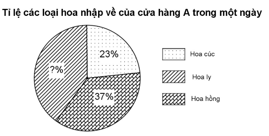 Biểu đồ dưới đây cho biết tỉ lệ các loại hoa nhập về của cửa hàng A trong một ngày     a) Tính tỉ lệ phần trăm của hoa ly nhập về trong cửa hàng và vẽ bảng thống kê biểu diễn biểu đồ trên. (ảnh 1)