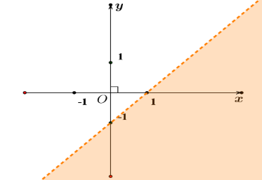 Chọn C Vẽ đường thẳng \( (ảnh 4)