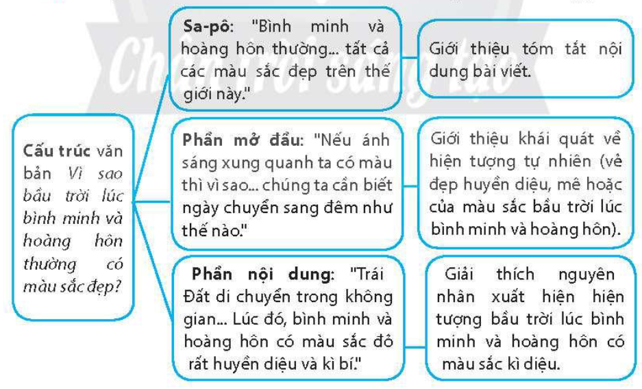 Vẽ sơ đồ cấu trúc của văn bản trên và tóm tắt nội dung từng phần đã xác định. (ảnh 1)