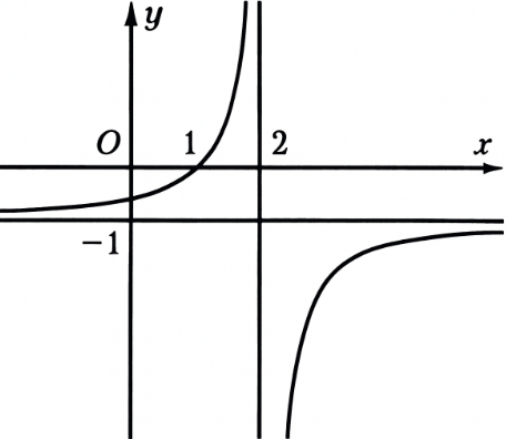 Lời giải Chọn D Từ đồ thị ta c&oacute; gi&aacute; trị lớn nhất của h&agrave;m số tr&ecirc;n \(\left[ { - 1;3} \right]\) bằng \(3\). (ảnh 1)
