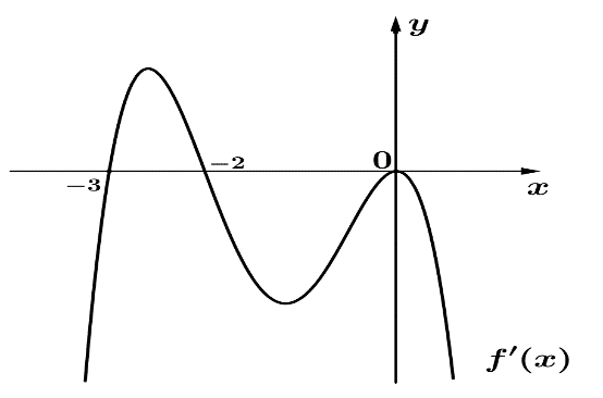 Cho h&agrave;m số \[y = f\left( x \right)\] x&aacute;c định, c&oacute; đạo h&agrave;m tr&ecirc;n \[\mathbb{R}\]v&agrave; \[f'\left( x \right)\] c&oacute; đồ thị như h&igrave;nh vẽ b&ecirc;n dưới    Mệnh đề n&agrave;o sau đ&acirc;y đ&uacute;ng?  (ảnh 1)