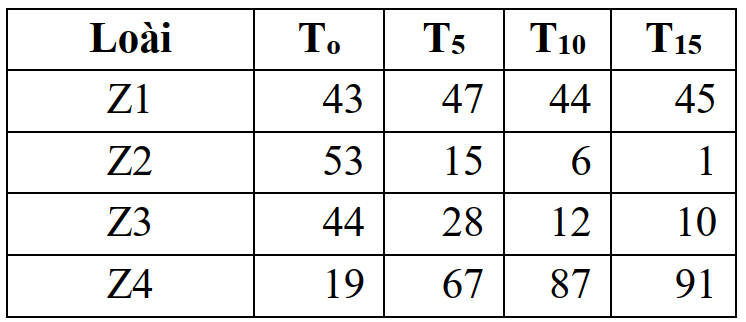 Trong một nghiên cứu về các đặc điểm sinh học của một loài động vật, người ta đã đếm được số lượng cá thể theo nhóm tuổi trong các ô nghiên cứu ở Bảng dưới đây. (ảnh 2)