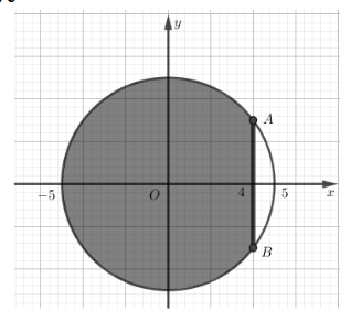Một người có miếng tôn hình tròn có bán kính bằng 5 m. Người này tính trang trí sơn vẽ trên tấm tôn đó, biết mỗi mét vuông sơn hết 100 nghìn đồng. Tuy nhiên, cần có một khoảng trống để treo tấm tôn nên người này bớt lại một phần tấm tôn nhỏ (ảnh 2)
