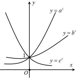 Từ đồ thị ta suy ra: Hai hàm số \ (ảnh 1)