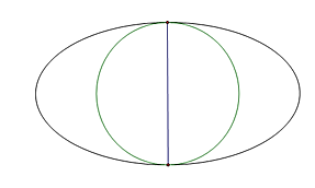 Ông Hoàng có một mảnh vườn hình elip có chiều dài trục lớn và trục nhỏ lần lượt là \(60m\)và \(30m\). Ông chia thành hai nửa bằng một đường tròn tiếp xúc trong với elip để làm mục đích sử dụng khác nhau ( xem hình vẽ). (ảnh 1)