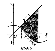 Cho đồ thị hàm số \(y = \cos x (ảnh 1)