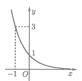 Đồ thị hình dưới đây là của hàm số nào?  (ảnh 1)