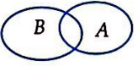 hai tập hợp \(A\) và \(B.\) Hình nào sau đây minh họa \(A\) là tập con của \(B\)? A.  	B.  	C.  	D.   (ảnh 2)