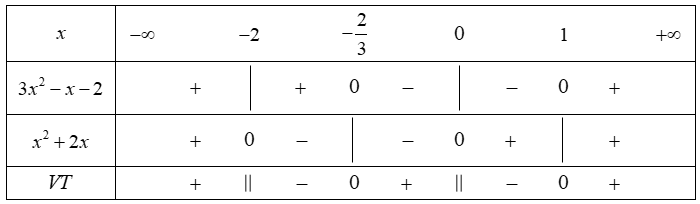 Số nghiệm nguy&ecirc;n của bất phương tr&igrave;nh \[\frac{{x - 1}}{x} - \frac{6}{{x + 2}} + 2 \le 0\] l&agrave; (ảnh 1)