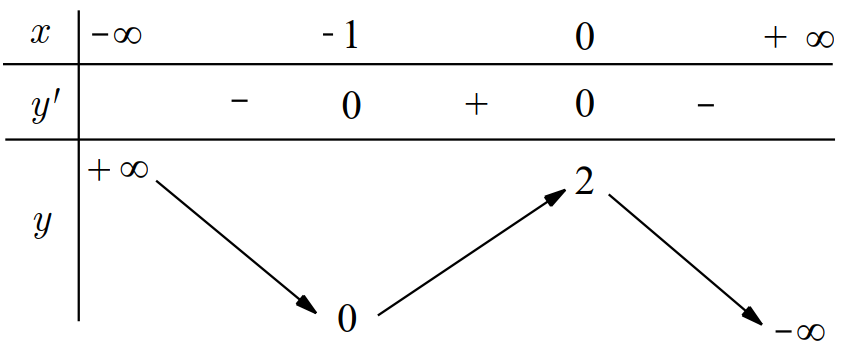 Chọn B  Ta c&oacute;: \(y' = 4{x^3} - 4x\); \(y' = (ảnh 1)