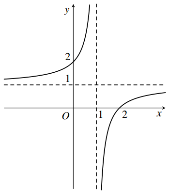 Lời giải Chọn C Đường cong trong hình (ảnh 1)