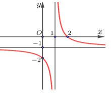 a) Sai. Đạo hàm của hàm số \(f'\left( x (ảnh 1)