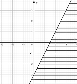 Biểu diễn hình học tập nghiệm của bất phương trình \(2x - y \le 3.\) (ảnh 1)