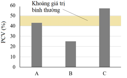 a) Hematocrit (thể tích đặc của tế bào máu – gọi là PVC) là tỉ lệ phần trăm của tổng thể tích tế bào máu trên thể tích máu. Đồ thị Hình 11.1 thể hiện giá trị hematocrit ở ba người trưởng thành A, B, C. (ảnh 1)